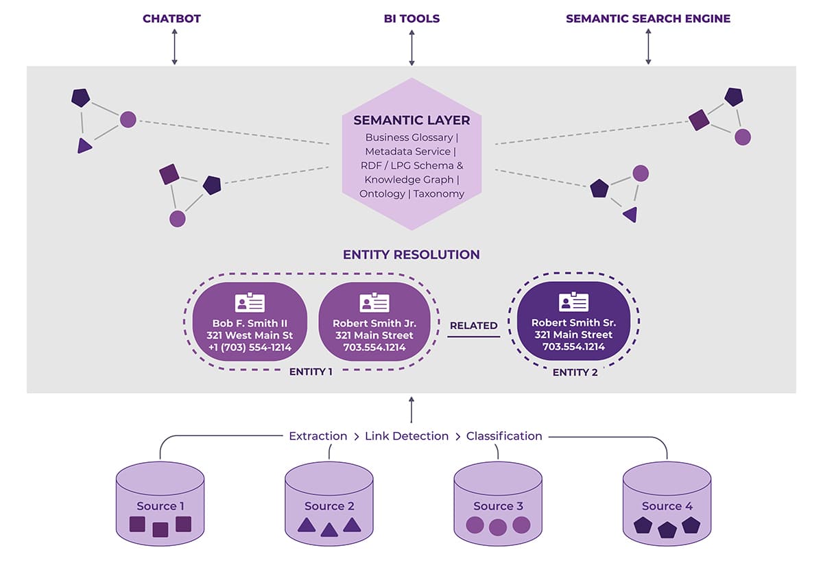 Example architecture with external tools leveraging the semantic layer and entity resolution.